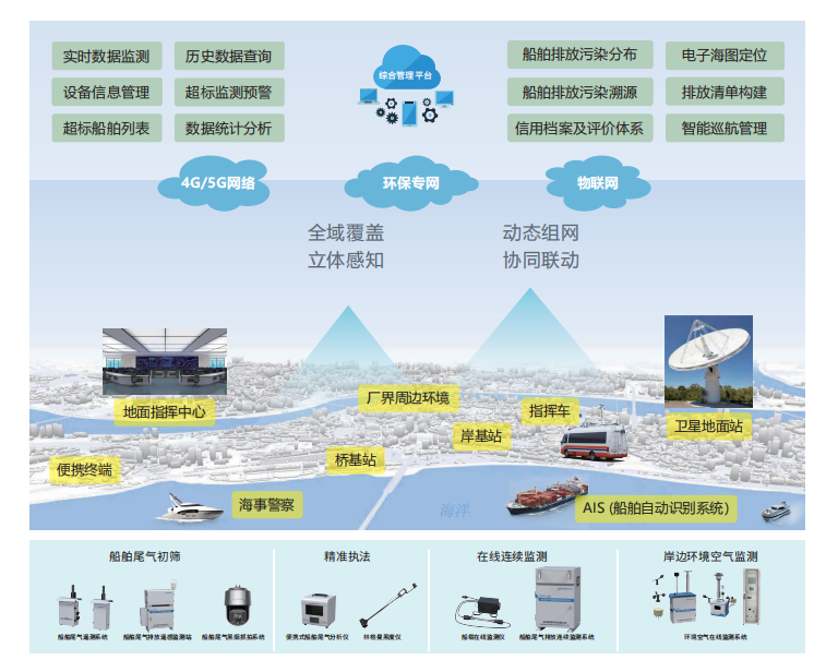 船舶排放监测综合ag真人国际官网的解决方案.png